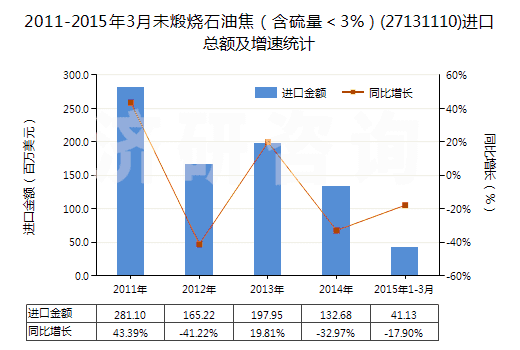 2011-2015年3月未煅燒石油焦（含硫量＜3%）(27131110)進口總額及增速統(tǒng)計